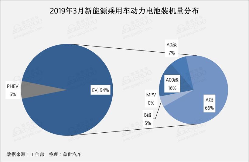 2019年第一季度装机量达12.33GWh，同比增长177.4%