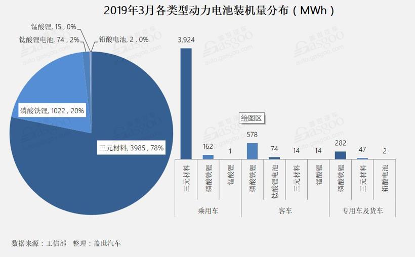 2019年第一季度装机量达12.33GWh，同比增长177.4%