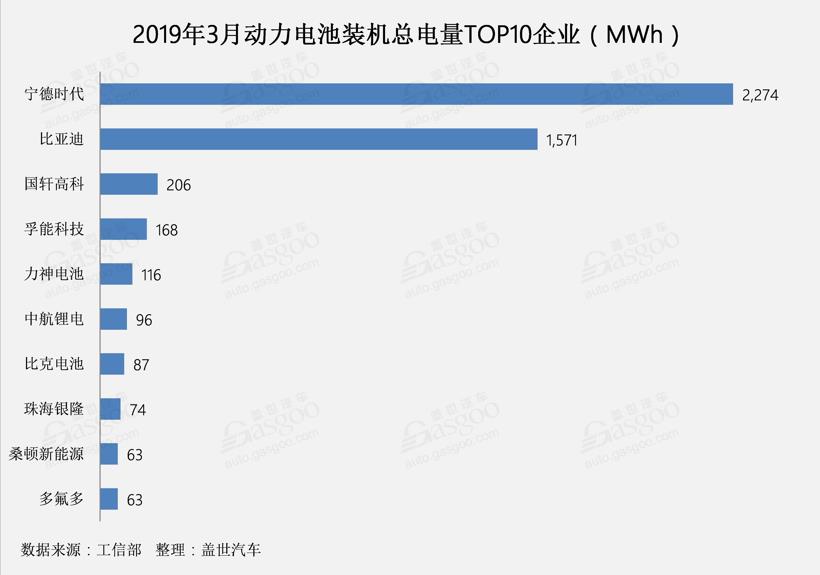 2019年第一季度装机量达12.33GWh，同比增长177.4%