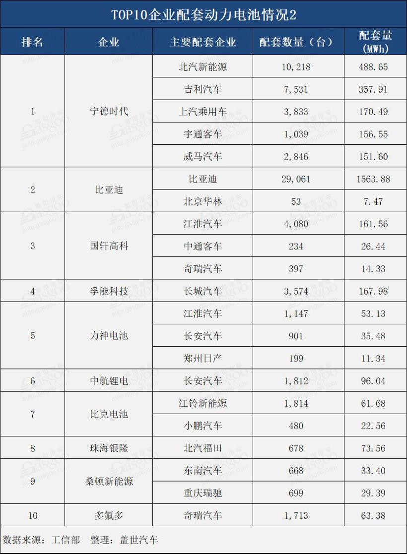 2019年第一季度装机量达12.33GWh，同比增长177.4%