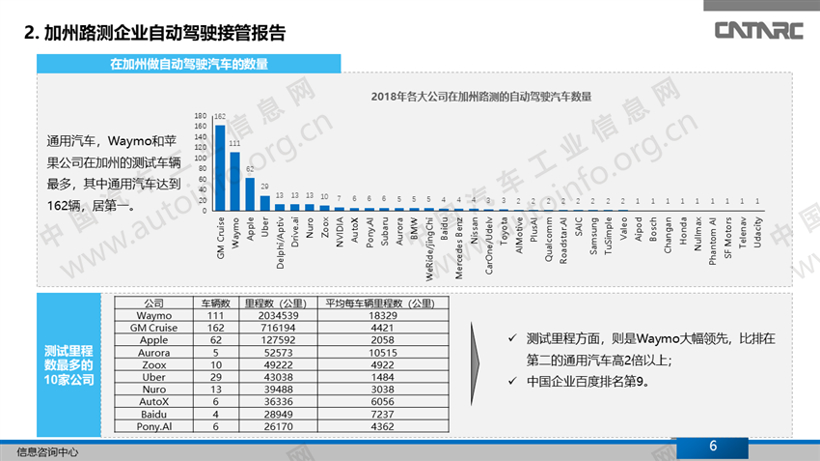 2018年中美自动驾驶进展分析报告