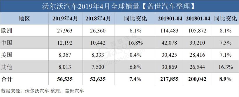 销量，沃尔沃，沃尔沃4月销量,沃尔沃在华销量,沃尔沃XC60销量