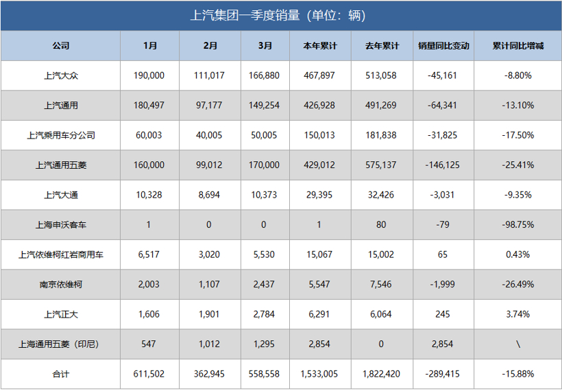 上汽集团一季度财报：销量下滑，净利润降15%