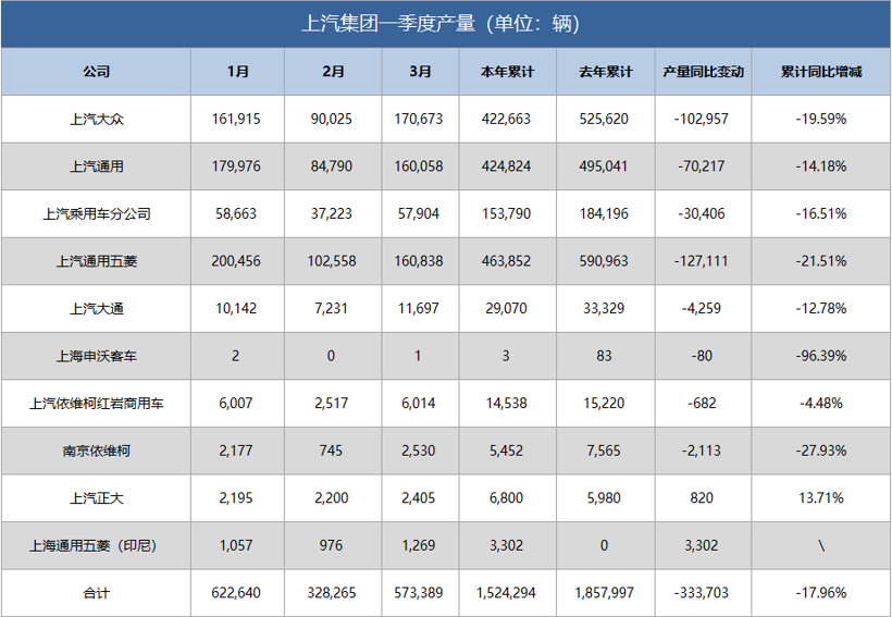 上汽集团一季度财报：销量下滑，净利润降15%