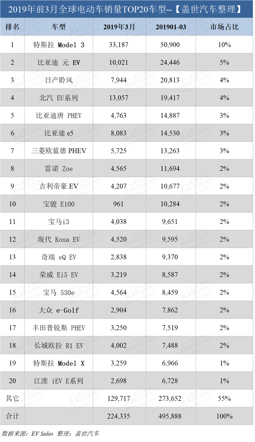 销量，比亚迪，特斯拉，3月全球电动车销量,比亚迪3月全球销量,特斯拉Model 3销量