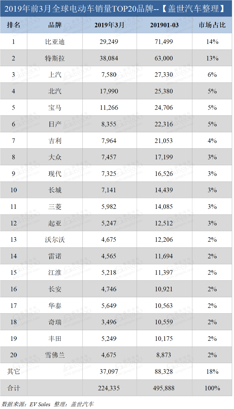 3月全球电动车销量：比亚迪特斯拉冠军之争激烈 北汽卷土重来