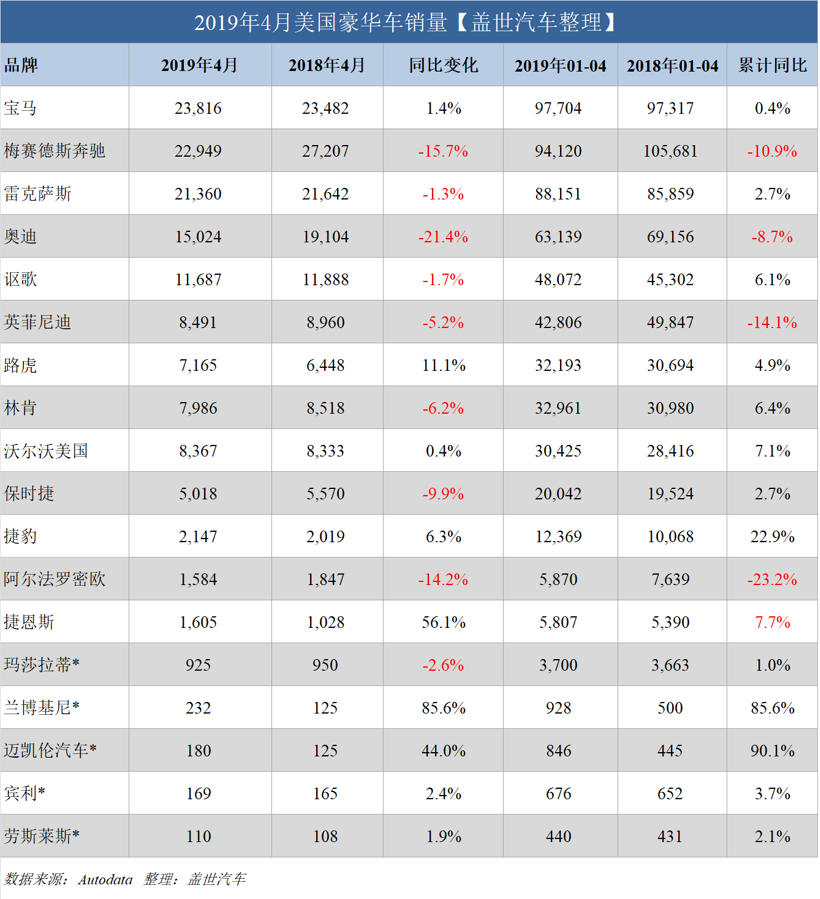 豪华车，销量，美国4月豪华车销量,宝马美国销量,奔驰美国销量