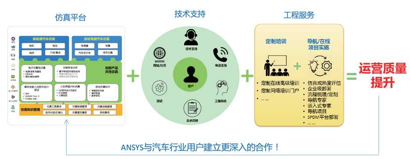 新技术革命,汽车仿真工具