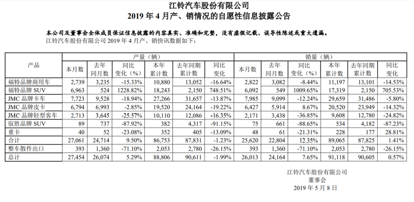 江铃汽车4月销量同比增12.35%  福特领界表现亮眼