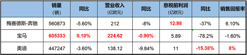 一季度BBA财报：宝马迎10年来首亏 奔驰、奥迪同下跌