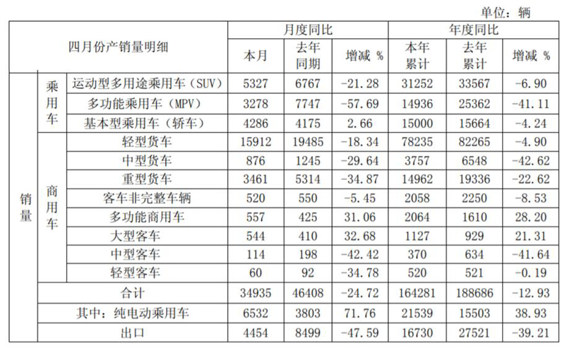 江淮汽车4月销量同比下滑25%  乘用车板块仍下挫