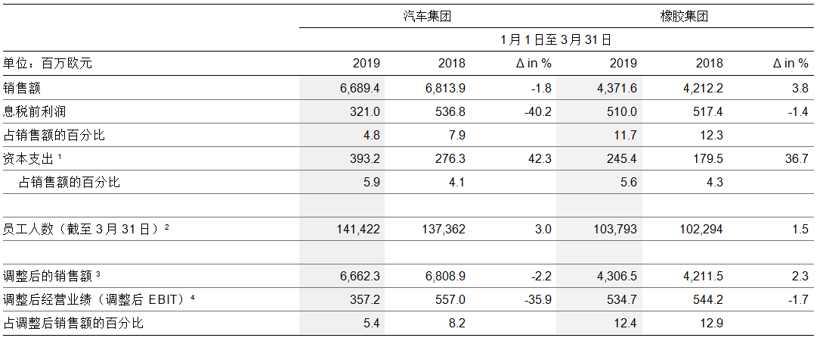 大陆，大陆集团财报