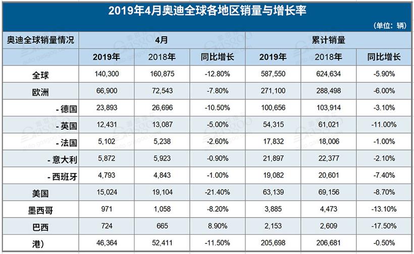 奥迪4月全球销量曝光！在华同比下滑11.5%