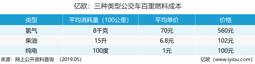 中国加氢站“亏损至死”？