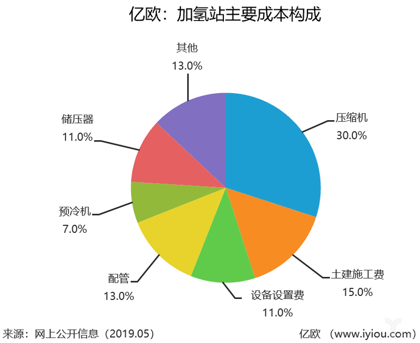 中国加氢站“亏损至死”？