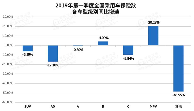 一季度乘用车保险数分析：整体下滑5.15%  法系车跌幅最大