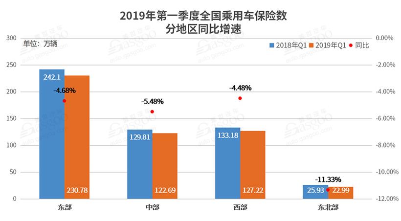 一季度乘用车保险数分析：整体下滑5.15%  法系车跌幅最大