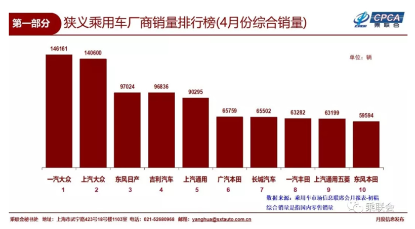 4月车企销量前十榜单揭晓！吉利稳居第四 东风日产进前三