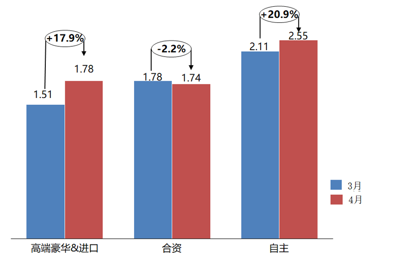 車企庫存,經(jīng)銷商庫存