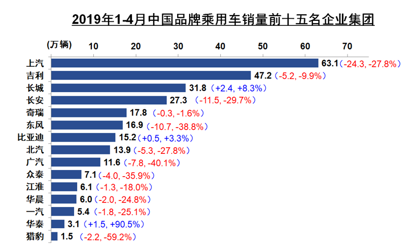 SUV，销量，比亚迪，4月中国车企销量,吉利销量,比亚迪,长城