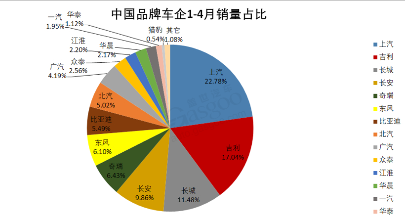 SUV，销量，比亚迪，4月中国车企销量,吉利销量,比亚迪,长城