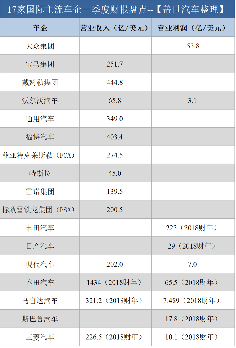 17家国际主流车企一季度财报：跌多涨少 谁最挣钱？