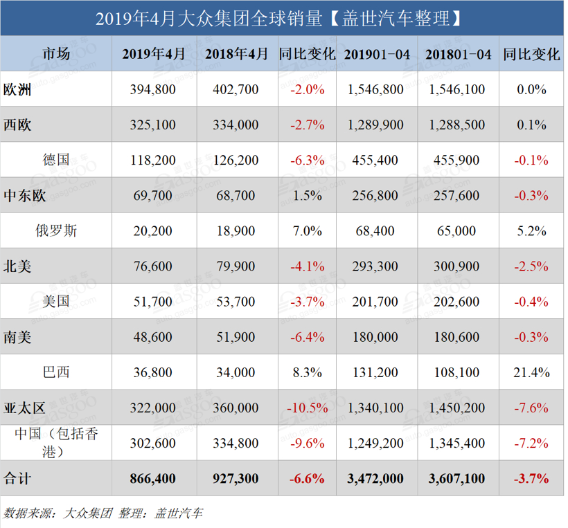 销量，大众集团4月全球销量,大众集团4月在华销量