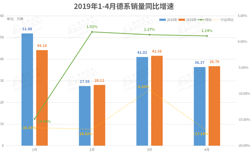 4月德系品牌销量解读：南北大众集体跳水，奔驰受负面影响明显