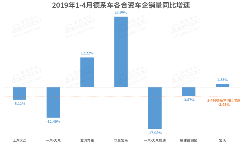 4月德系品牌销量解读：南北大众集体跳水，奔驰受负面影响明显