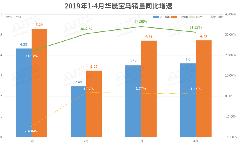 销量，奔驰C级，宝马3系，奥迪A6，奥迪Q3，上汽大众，一汽大众，北京奔驰，华晨宝马，4月德系销量,奔驰销量,一汽-大众4月销量