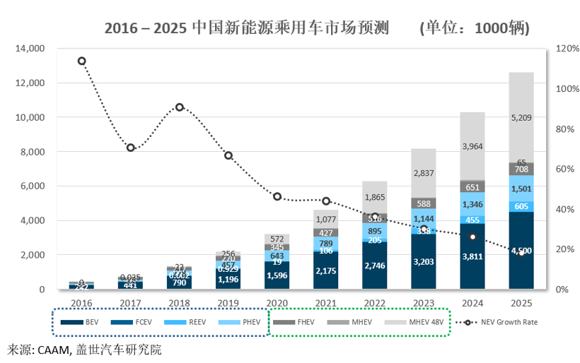 BNEF：预计2025年中国将占全球电动乘用车销量的48%