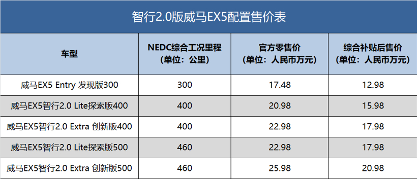 A级纯电动SUV市场风云再起 威马EX5突围夺冠