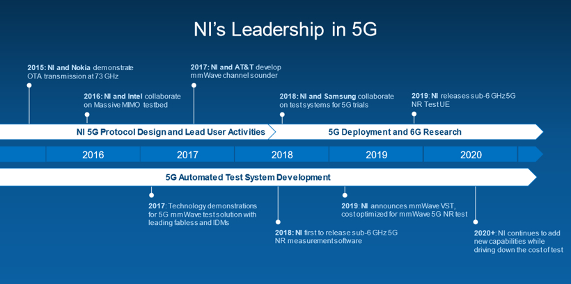 NI (美国国家仪器公司,Natio<em></em>nal Instruments,简称 NI)开幕式；NIWeek 2019开幕；5G手机