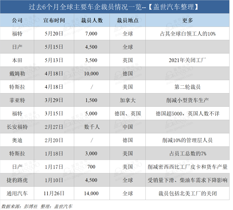 过去半年全球主要车企裁员情况一览 裁员潮还将继续