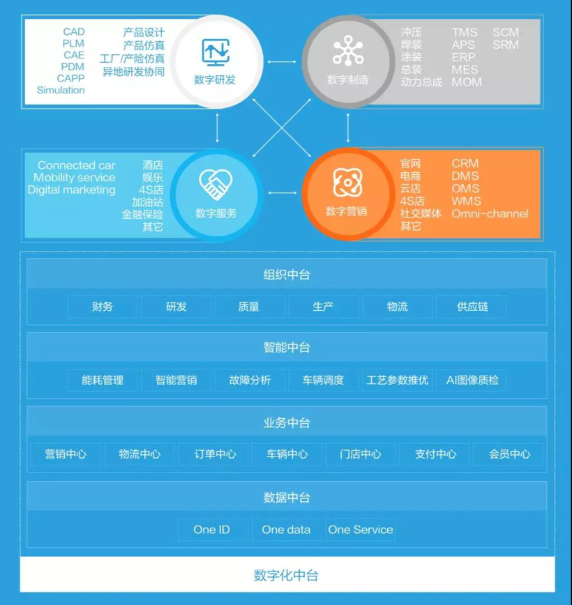 2019汽车行业数字化转型趋势预测