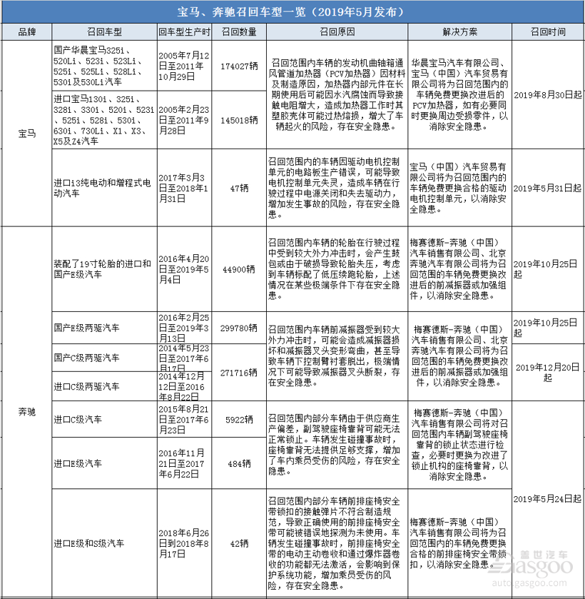 召回，宝马召回、奔驰