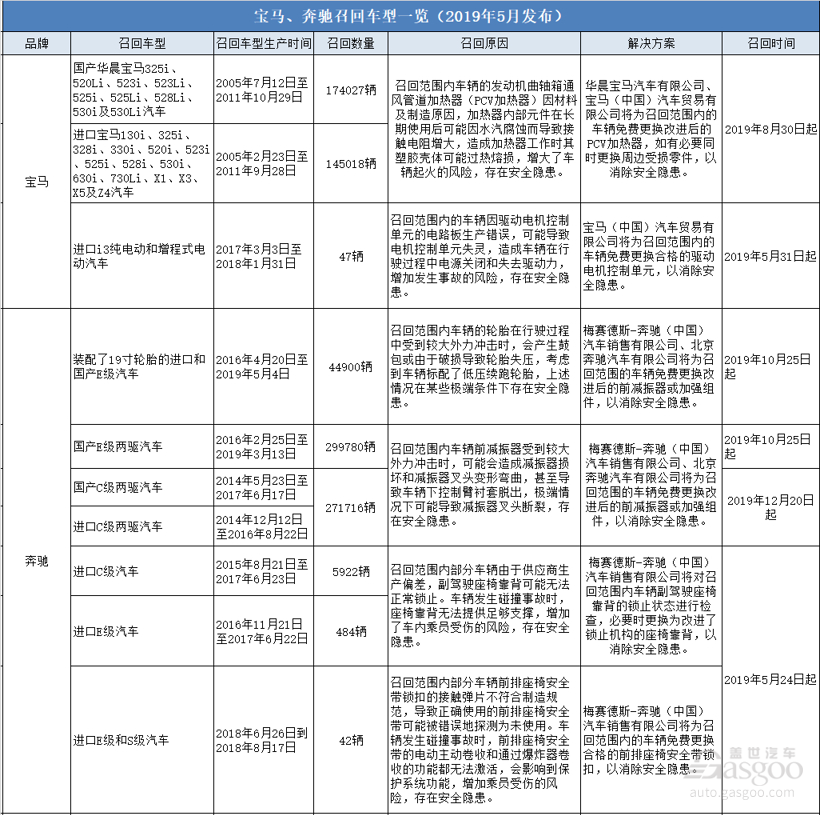 宝马奔驰大规模“召回令”公布  涉事车累计近百万辆