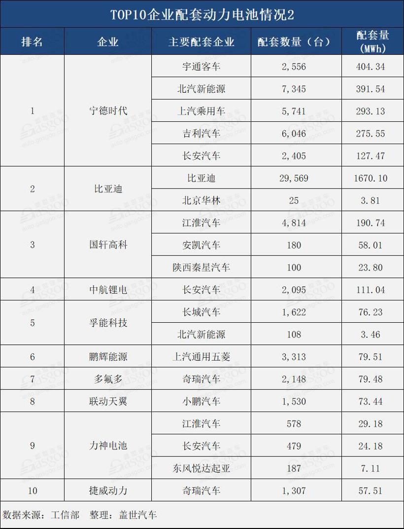 2019年4月动力电池装机量：松下上升至16名