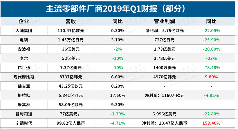 主流零部件企业Q1财报解读:转型“阵痛”持续