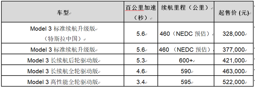 国产Model 3起售价为32.8万元 今日开启预订