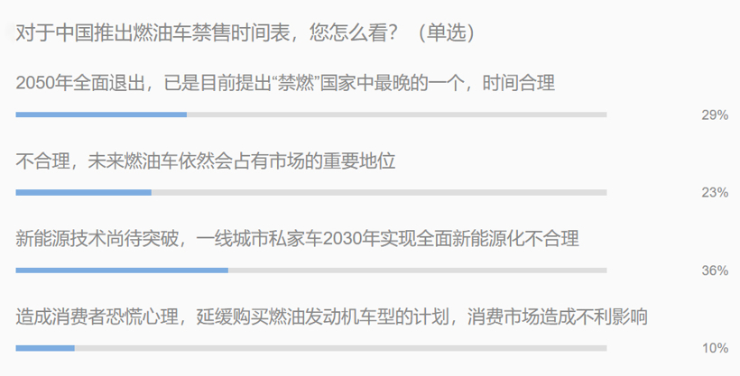 行业调查 | 燃油车禁售 电气化转型中自主品牌能否实现弯道超车？