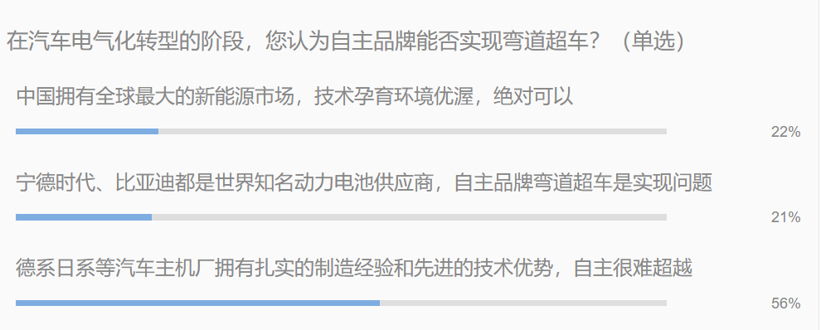 行业调查 | 燃油车禁售 电气化转型中自主品牌能否实现弯道超车？