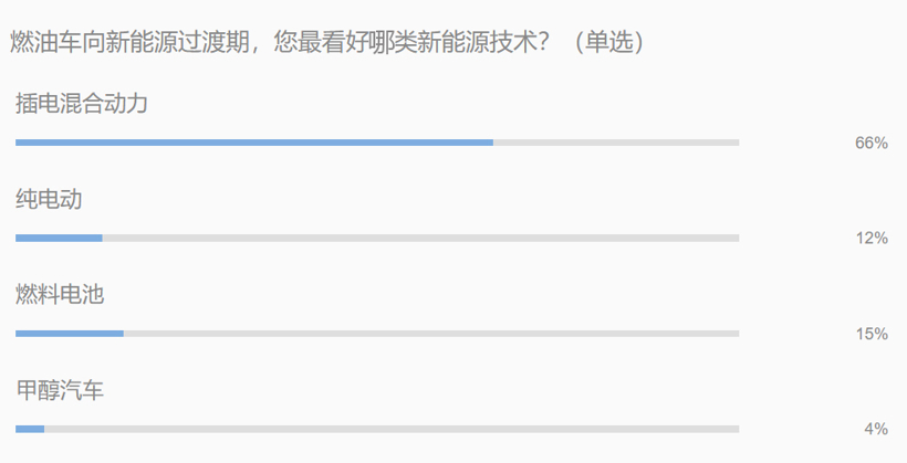 行业调查 | 燃油车禁售 电气化转型中自主品牌能否实现弯道超车？