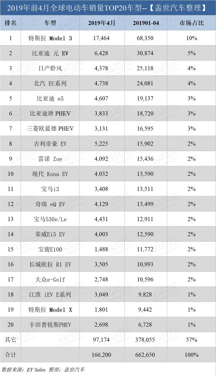 4月全球电动车销量：比亚迪仍居榜首