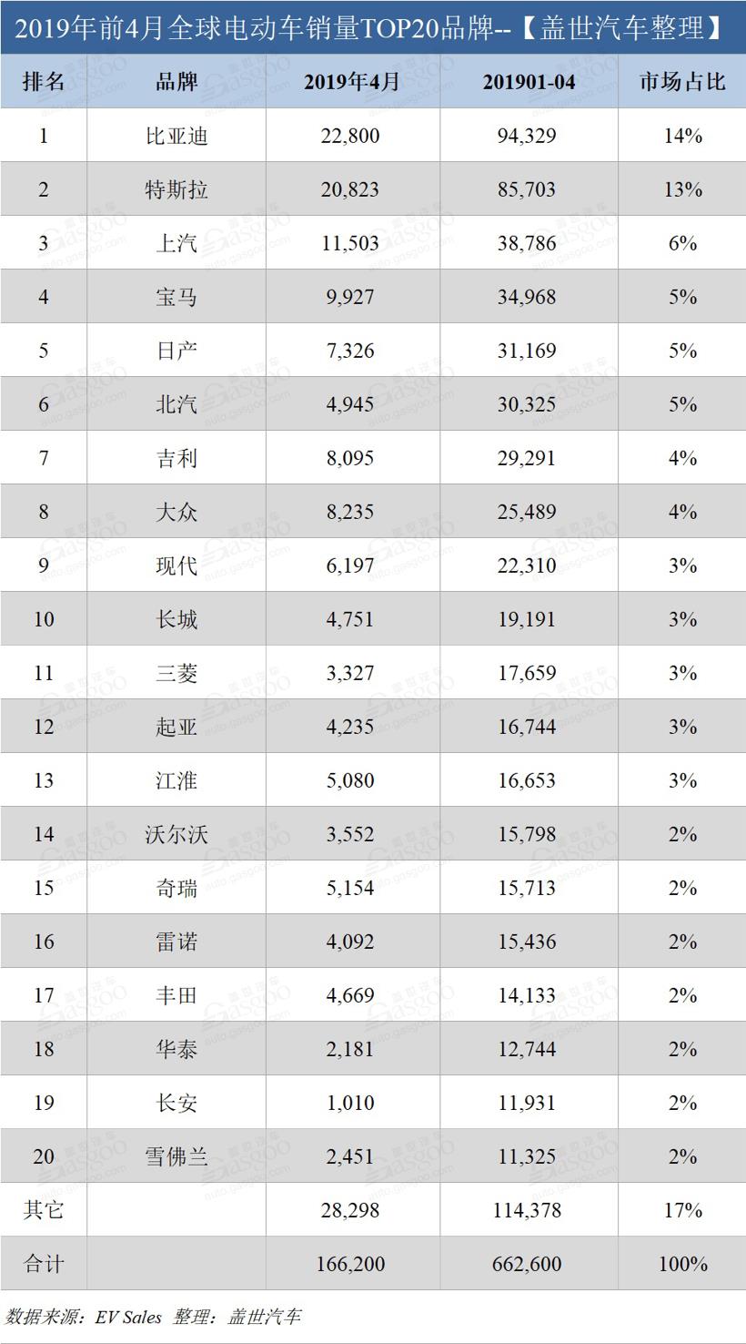 4月全球电动车销量：比亚迪仍居榜首