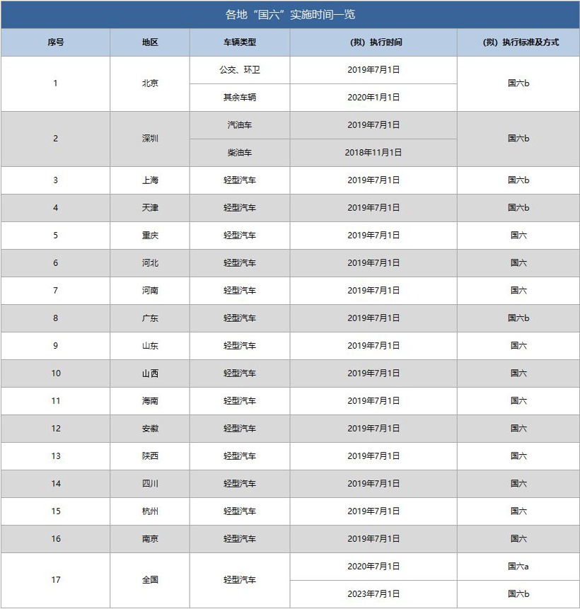 国五转国六,国六实施时间