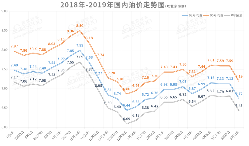 6月11日国内油价下调：92号汽油价将重回6元时代！ 