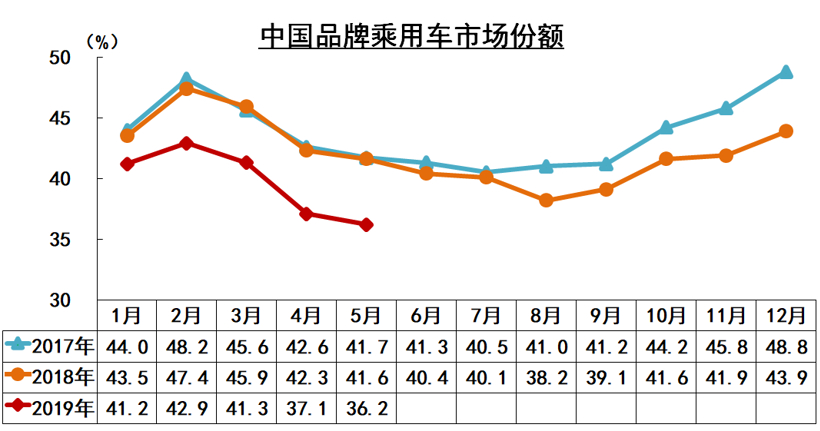 中汽协5月销量解读：五大板块集体下跌 新能源车同比仅增1.8%