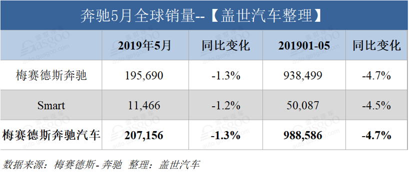 销量，奔驰5月全球销量,奔驰5月在华销量，奔驰Smart销量