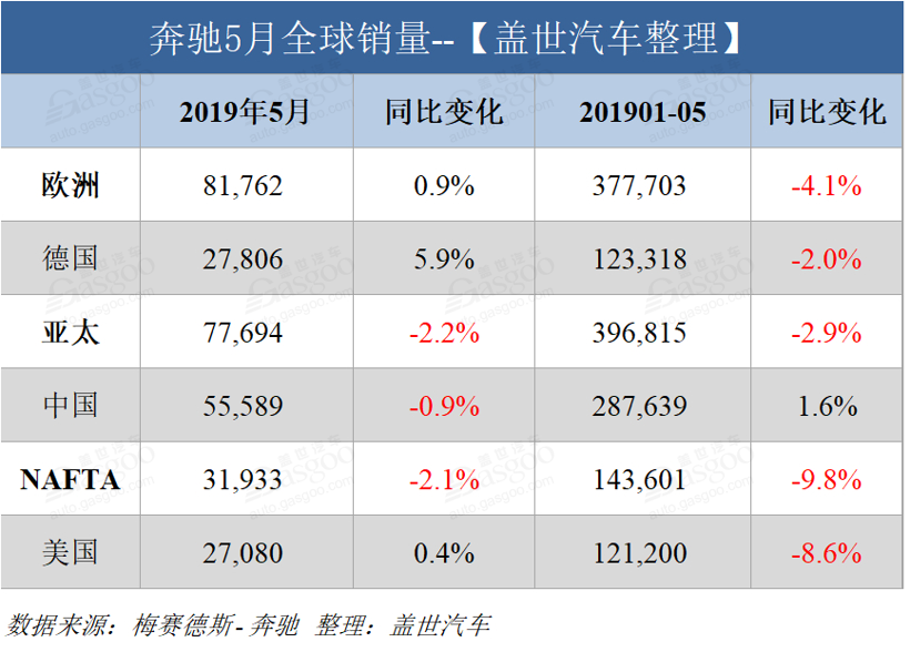 销量，奔驰5月全球销量,奔驰5月在华销量，奔驰Smart销量